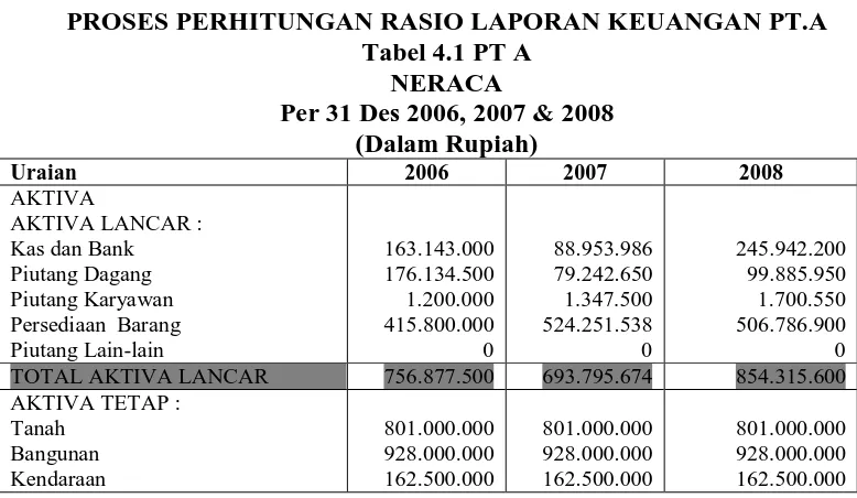 Tabel 4.1 PT A NERACA Per 31 Des 2006, 2007 & 2008 