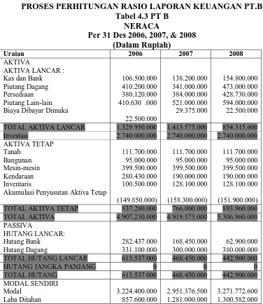 Tabel 4.3 PT B NERACA Per 31 Des 2006, 2007, & 2008 