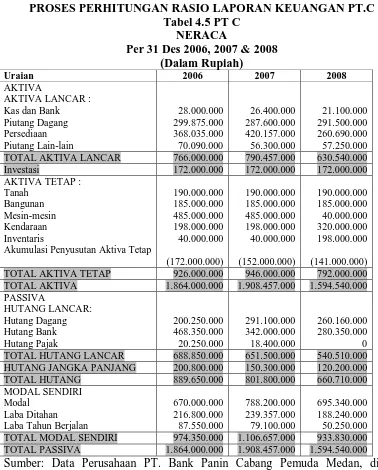 Tabel 4.5 PT C NERACA Per 31 Des 2006, 2007 & 2008 
