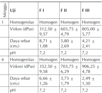 Tabel 6.   Hasil pengujian mutu fisik sediaan 