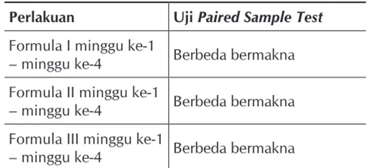 Tabel 7.   Hasil uji Student-Newman-Keuls 