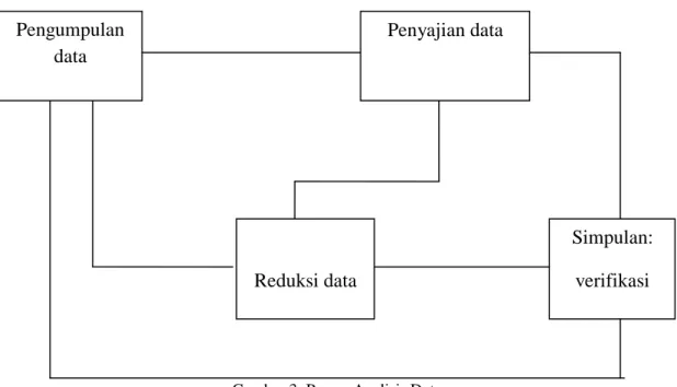 Gambar 3: Proses Analisis Data 