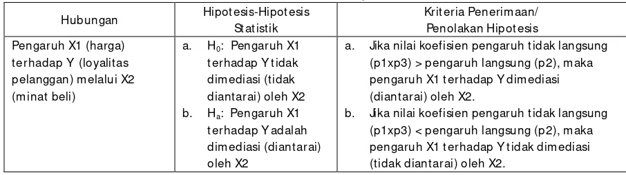 Tabel 5. Hipotesis dan kriteria untuk pengujian pengaruh tidak langsung 