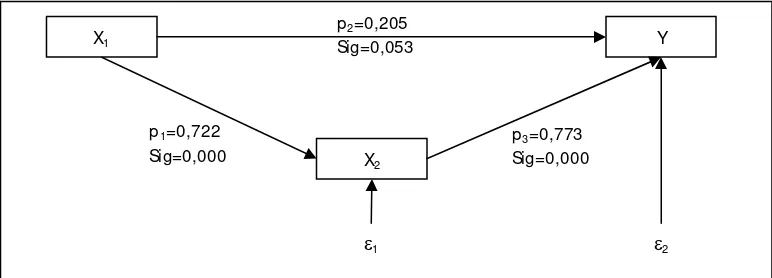 Gambar 1. Rangkuman nilai-nilai koefisien pengaruh langsung 