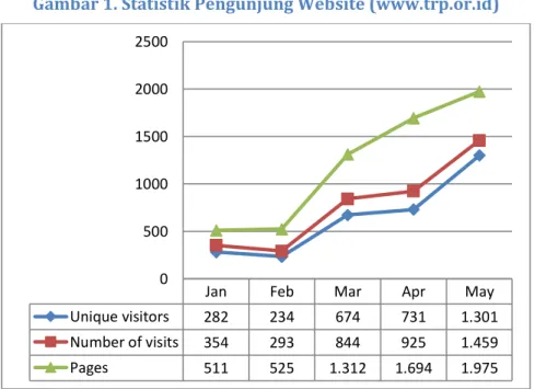 Gambar 1. Statistik Pengunjung Website (www.trp.or.id) 