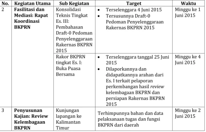 Tabel 7.  Rencana Kegiatan Sekretariat RAN  No.  Kegiatan 