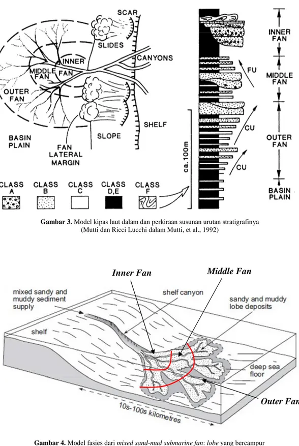 Gambar 3. Model kipas laut dalam dan perkiraan susunan urutan stratigrafinya (Mutti dan Ricci Lucchi dalam Mutti, et al., 1992)