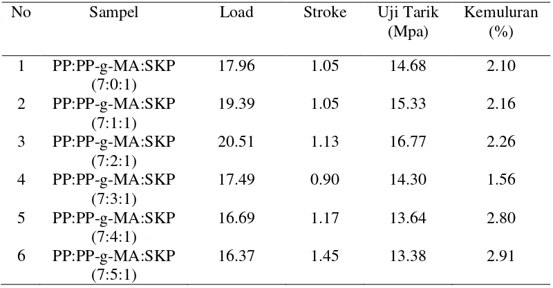 Tabel 4.4 Hasil Perhitungan Kekuatan Tarik dan Kemuluran Komposit PP, PPgMA, SKP 