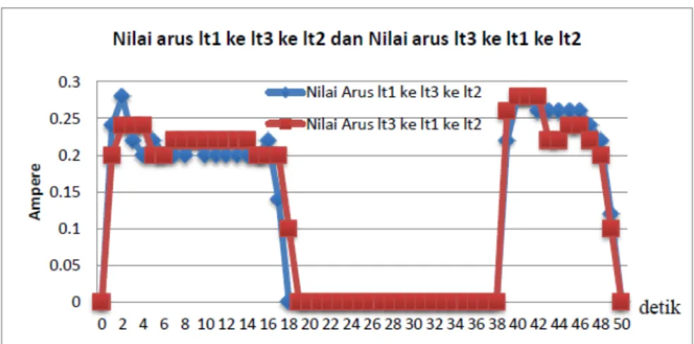 Gambar 13. Grafik Nilai arus lt1 ke lt3 ke lt2 dan Nilai arus lt3 ke lt1 ke lt2 