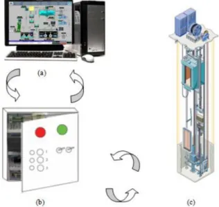Gambar 1. Sistem Elevator Miniatur 