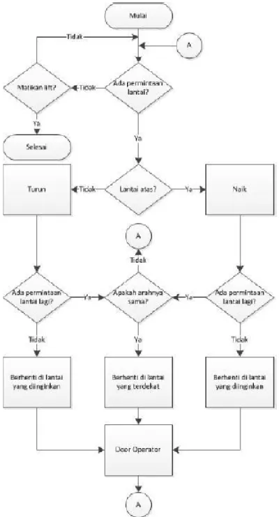 Gambar 3. merupakan gambar Flowchart Program naik turun sangkar. Pertama-tama saat  Program PLC diaktifkan sangkar harus berada pada lantai 1