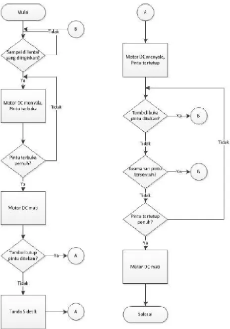 Gambar 4. merupakan gambar Flowchart Program Buka Tutup Pintu. Pertama-tama saat  Program PLC diaktifkan sangkar pintu harus dalam keadaan tertutup