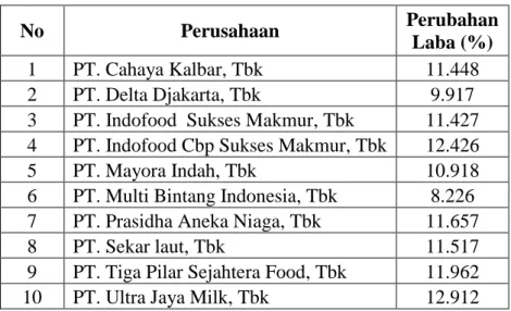 Tabel 4.3 : Tingkat Perubahan Laba pada 1% Return On Assets (ROA) 