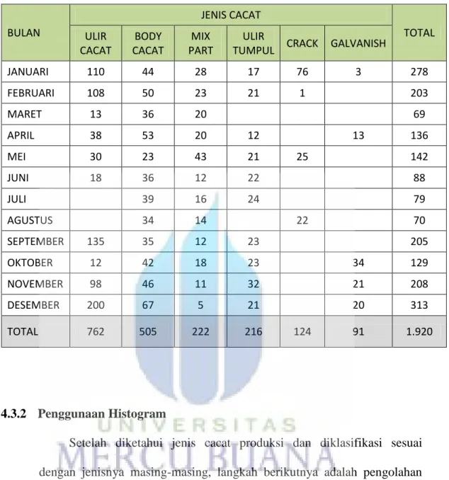 Tabel 4.3 Tabel Total NG Part HUB BOLT M20 x 81.5 mm  BULAN  JENIS CACAT  TOTAL  ULIR  CACAT  BODY  CACAT  MIX  PART  ULIR 