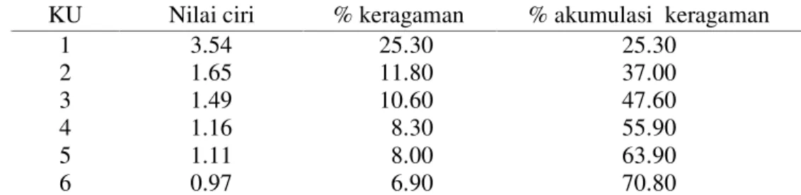 Tabel 19.   Nilai  akar  ciri  enam  komponen  utama  (KU)  berdasarkan  87  subkarakter morfologi