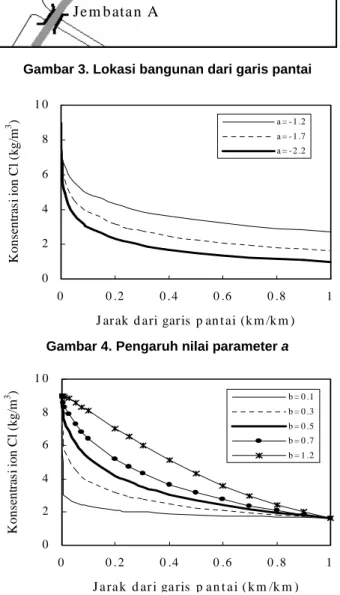 Gambar 5. Pengaruh nilai parameter b 