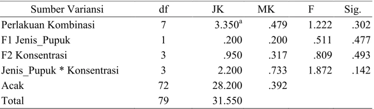 Tabel 1. Analisis variansi jumlah Daun