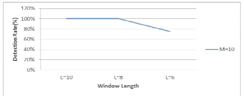 Figure 8. DRs of different window lengths when  M is equal to 10 