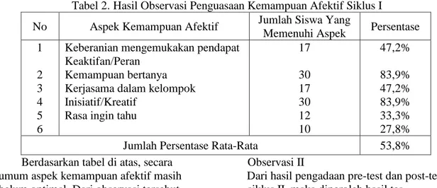 Tabel 2. Hasil Observasi Penguasaan Kemampuan Afektif Siklus I  No  Aspek Kemampuan Afektif  Jumlah Siswa Yang 