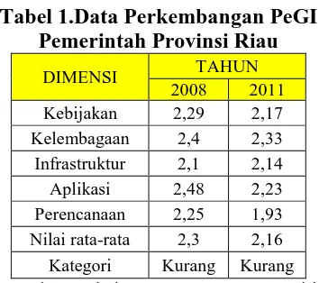 Tabel 1.Data Perkembangan PeGI Pemerintah Provinsi Riau 