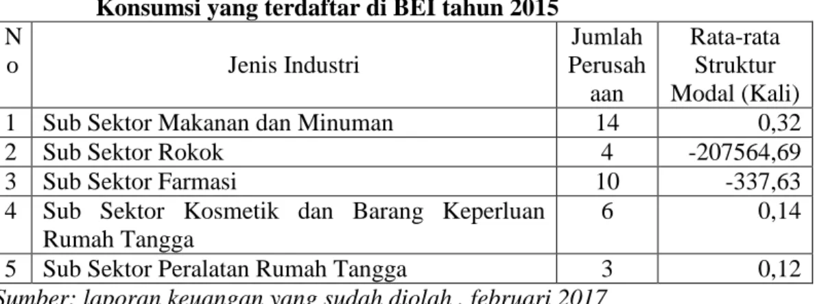 Tabel  1.  Daftar  Perusahaan  yang      Bergerak  dibidang  Industri  Barang  Konsumsi yang terdaftar di BEI tahun 2015 