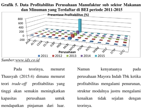 Grafik  5.  Data  Profitabilitas  Perusahaan  Manufaktur  sub  sektor  Makanan  dan Minuman yang Terdaftar di BEI periode 2011-2015 