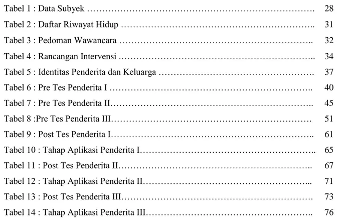 Tabel 1 : Data Subyek ………………………………………………………………….  28  Tabel 2 : Daftar Riwayat Hidup ……………………………………………………….