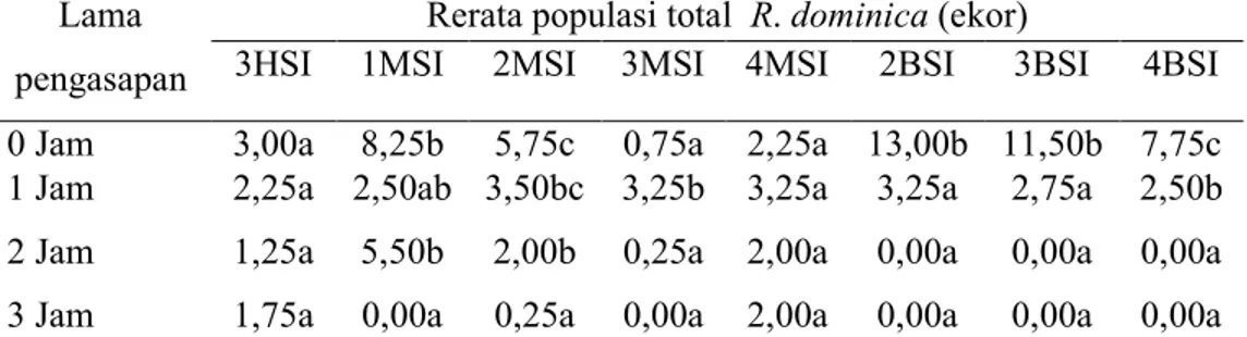 Tabel 3. Rerata populasi total R. dominica pada setiap pengamatan  Lama 
