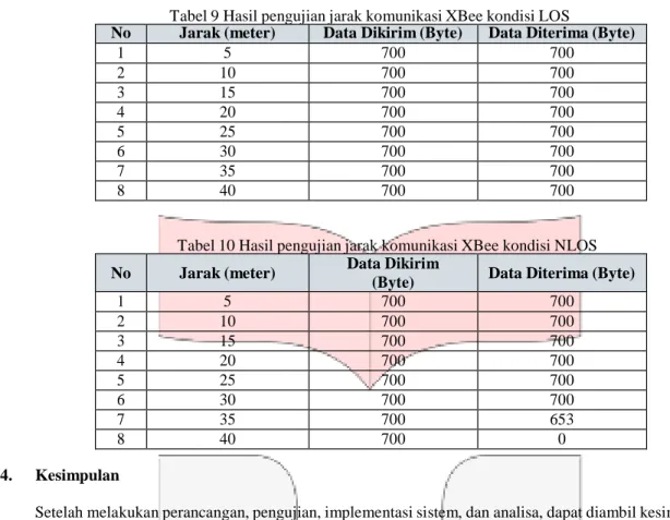 Tabel 9 Hasil pengujian jarak komunikasi XBee kondisi LOS 