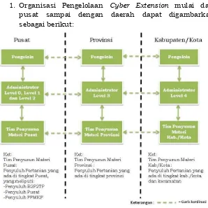 Gambar 1. Bagan Organisasi Pengelolaan Cyber Extension 