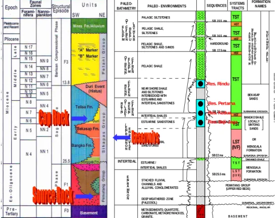 Gambar II.1. Kolom tektonostratigrafi (Heidrick  dan  Aulia, 1993) – kiri, dan  stratigrafi  regional  (Yarmanto,  dkk,  1996)  –  kanan,  Cekungan  Sumatra  Tengah,  serta  kesepadanan  dari  reservoir-reservoir  produktif di Lapangan Minyak Duri 