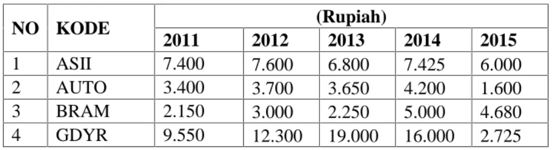 Tabel  1.Perkembangan  Harga  Saham  Penutupan  Akhir  Tahun Perusahaan Sub Sektor Otomotif Periode 2011-2015
