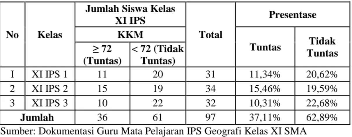 Tabel 1.1 Pencapaian Kriteria Ketuntasan Minimal Mata Pelajaran Geografi         Kelas XI IPS SMA Muhammadiyah 1 Pringsewu Tahun Pelajaran 
