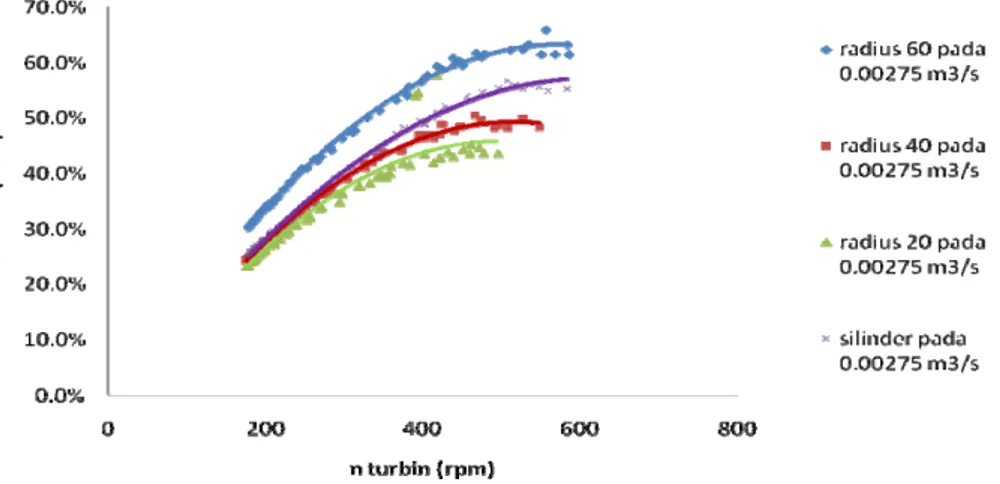 Gambar 6.  Grafik hubungan putaran turbin (rpm) dengan effisiensi turbin pada variasi  putaran dengan debit konstan 0,00275 m 3 /s 