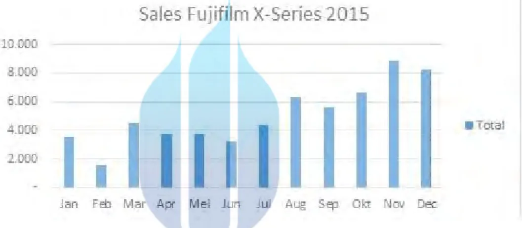 Tabel 1.1 Data Sales Fujifilm 2015