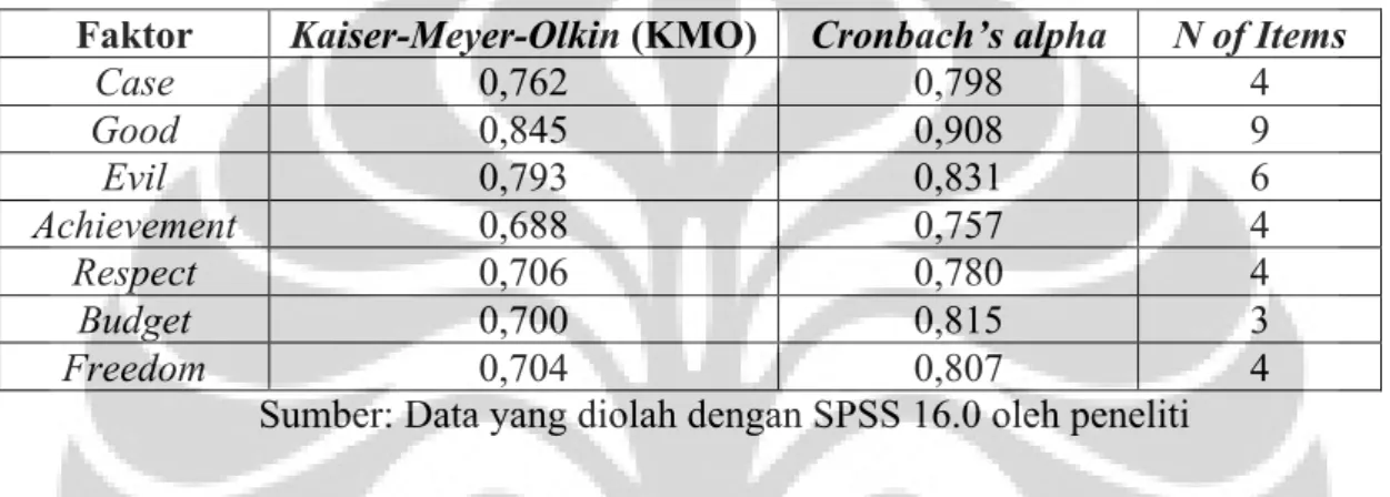 Tabel 4.1 Hasil Analisis Uji Validitas dan Reliabilitas 