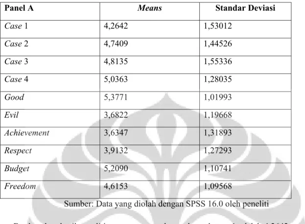 Tabel 4.2 Means dan Standar Deviasi 
