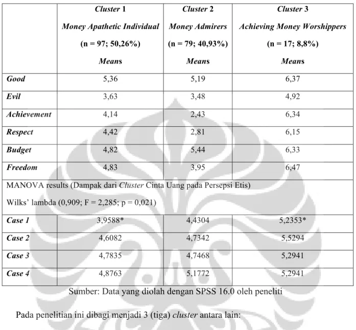 Tabel 4.5 Hasil Cluster Analysis dan Persepsi Etis  Cluster 1 