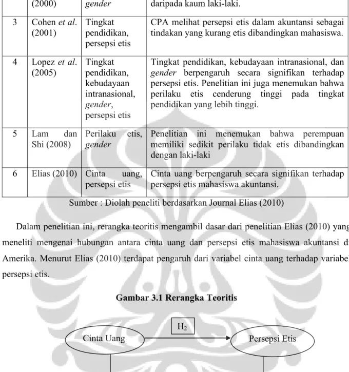 Gambar 3.1 Rerangka Teoritis 