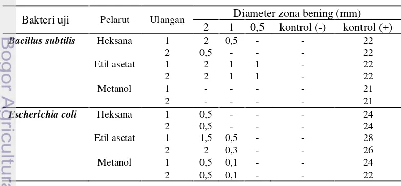 Tabel 2 Diameter zona bening dari aktivitas antibakteri semanggi air