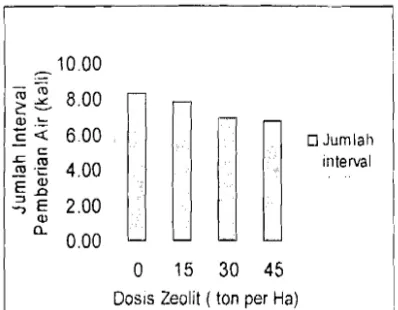 Tabel 3 .  Pengaruh pemberian zeolit terhadap interval pemberian air pada tanah liat 