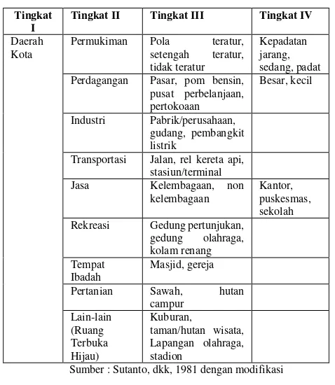 Tabel 1.6 KlasifikasiPenggunaan Lahan 