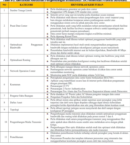 Tabel 4-3. Identifikasi Kebutuhan Pengembangan Infrastruktur TIK Pemerintah Provinsi Gorontalo