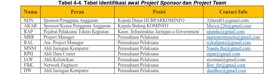 Tabel 4-4. Tabel identifikasi awal Project Sponsor dan Project Team 