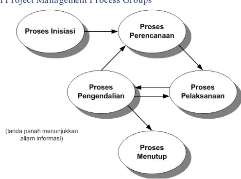 Gambar 2-1. Project Management Process Groups Gambar 2-1 menunjukkan keterkaitan kelima process 