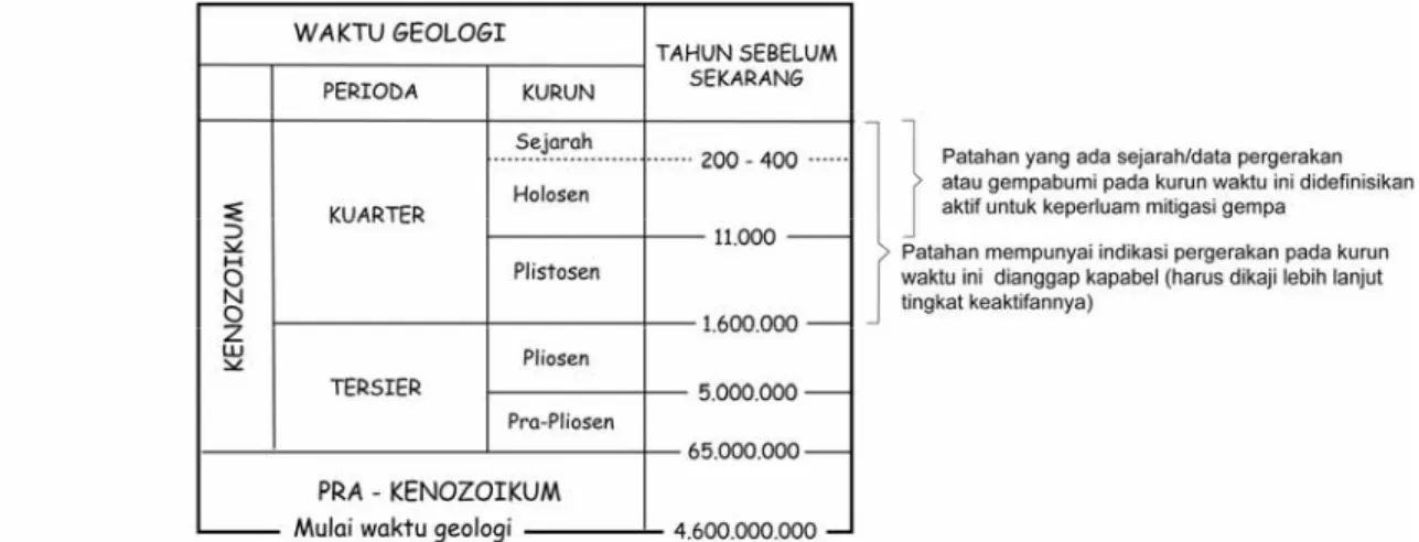 Tabel 2.1. Definisi patahan aktif dan patahan kapabel dalam kurun waktu geologi (mengacu ke :  Spec