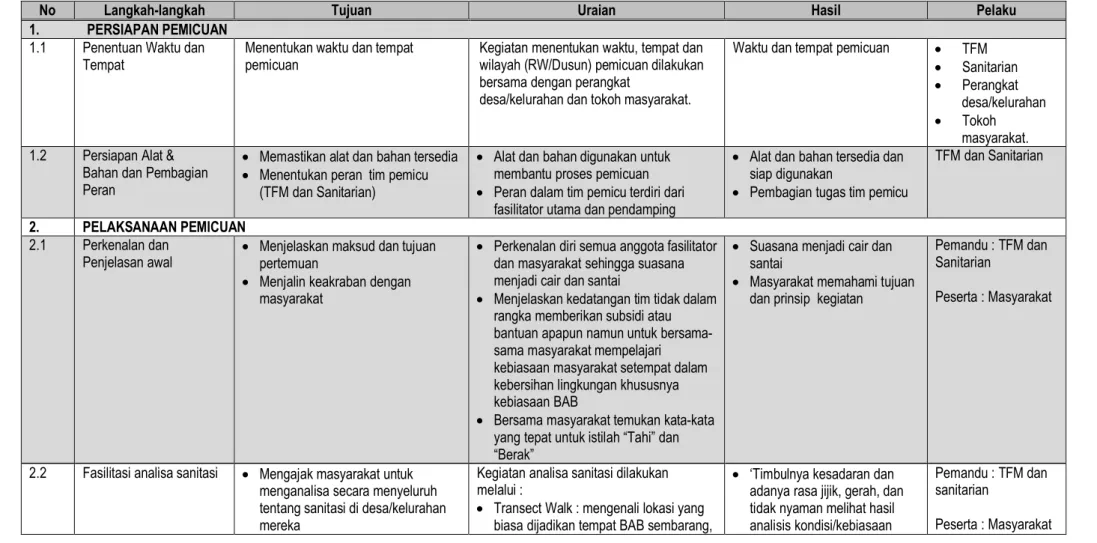 Tabel 3.1 Prosedur Pemicuan SBS dan CTPS