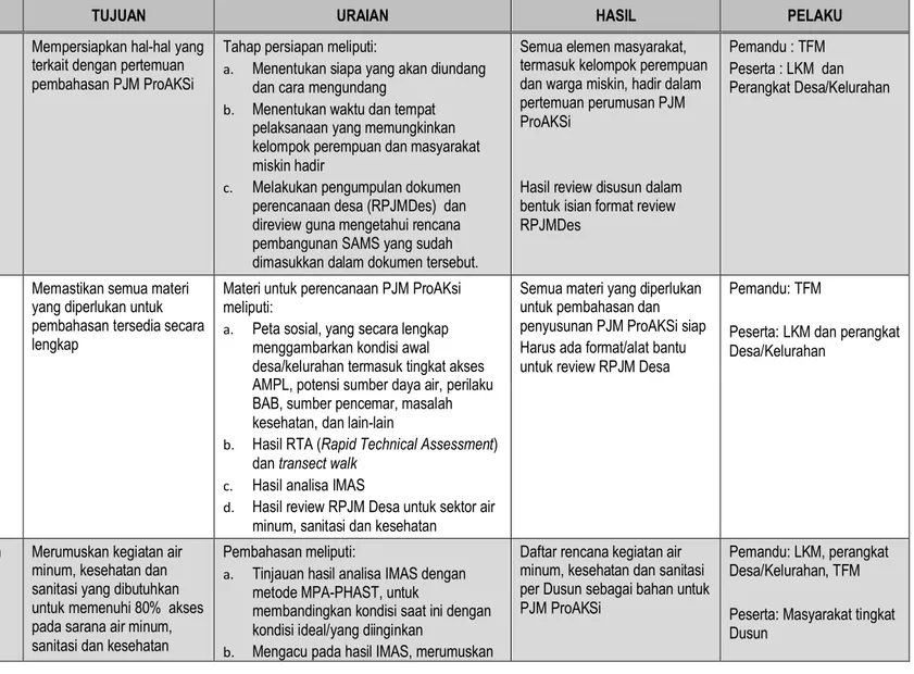 Tabel 5.1 Prosedur Penyusunan Rencana Kegiatan PJM ProAKSI Tingkat Dusun