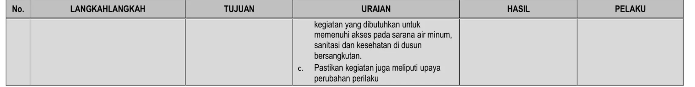 Tabel 5.2 Prosedur Pemilihan Opsi dan Prioritas Kegiatan PJM ProAKSI Tingkat Dusun