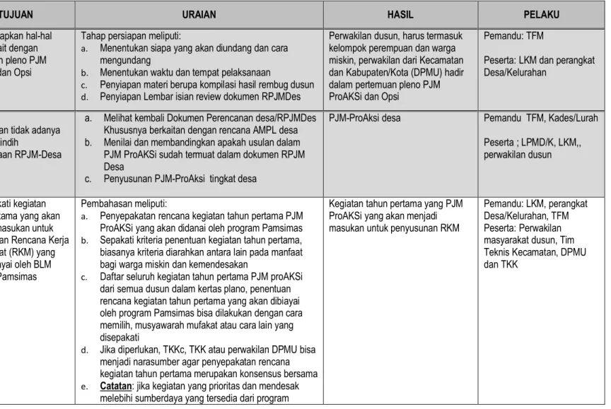 Tabel 5.3  Prosedur Pertemuan Pleno Tingkat Desa/Kelurahan Membahas PJM ProAKSI dan Opsi